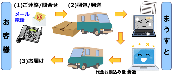 修理ご依頼 ～ 修理完了、お届けまで